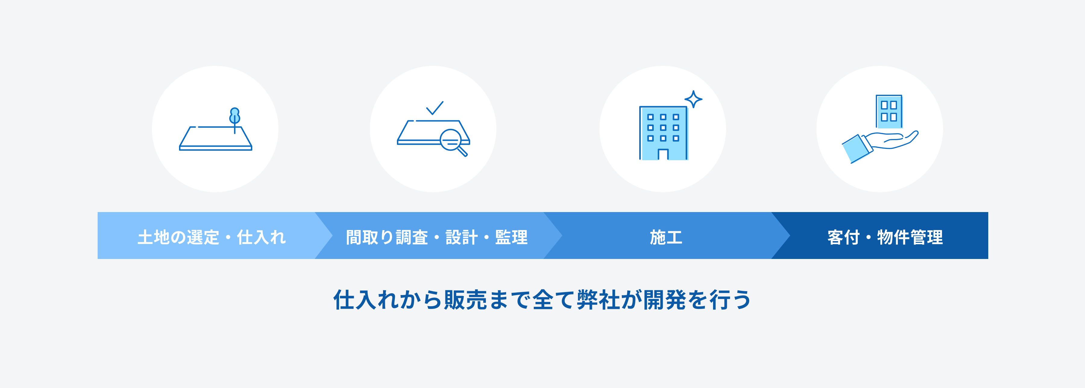 仕入れから販売まで自社開発SDグランツに特化