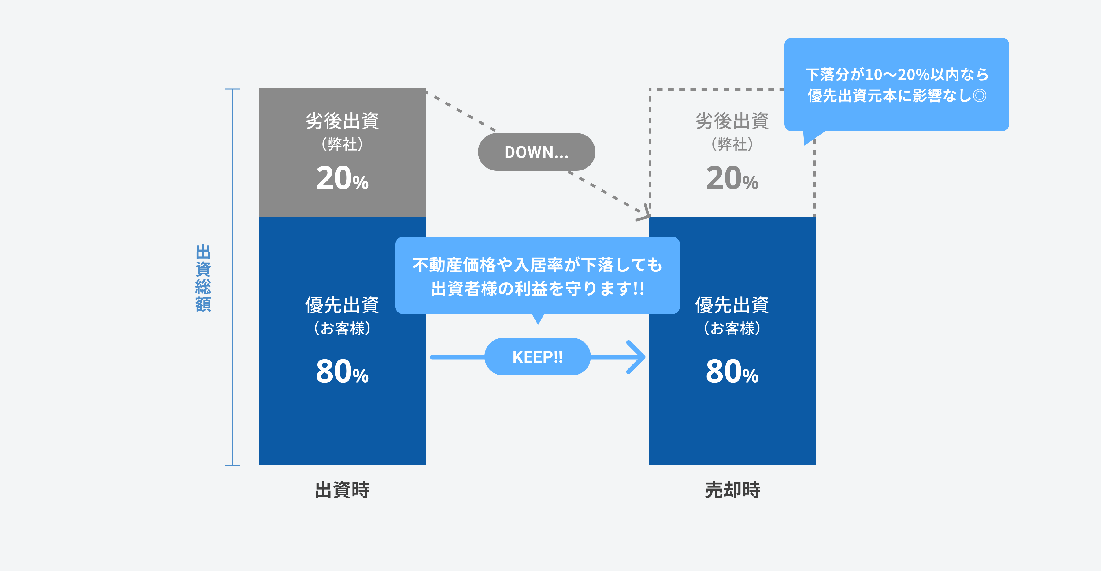 安心の優先劣後システム